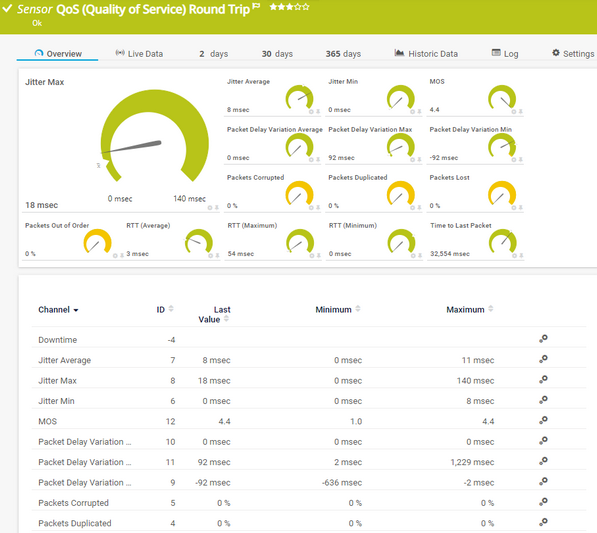 QoS (Quality of Service) Round Trip Sensor